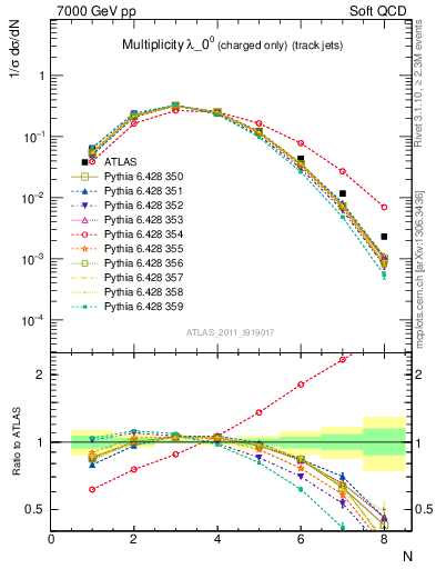 Plot of j.nch in 7000 GeV pp collisions