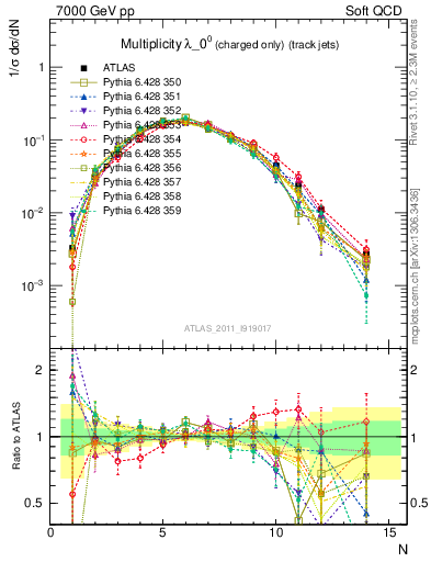 Plot of j.nch in 7000 GeV pp collisions