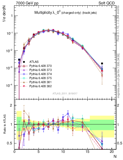 Plot of j.nch in 7000 GeV pp collisions