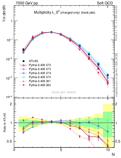 Plot of j.nch in 7000 GeV pp collisions