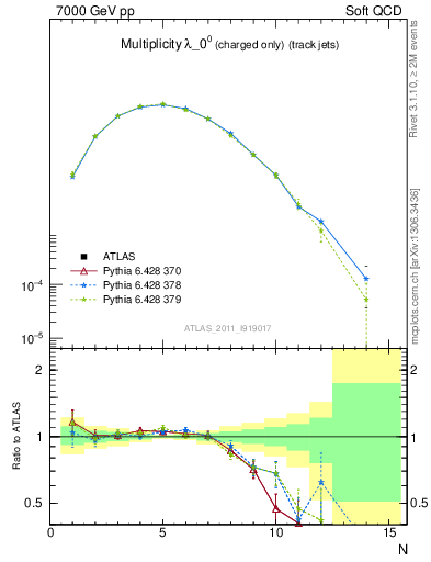 Plot of j.nch in 7000 GeV pp collisions