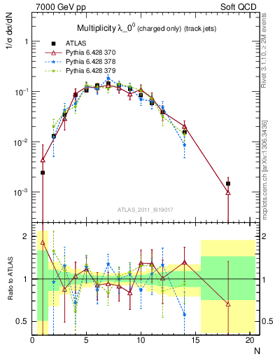 Plot of j.nch in 7000 GeV pp collisions