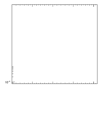 Plot of j.nch in 7000 GeV pp collisions