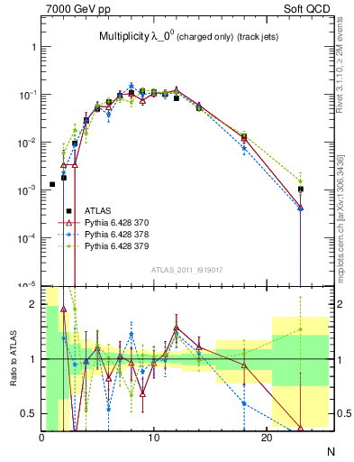 Plot of j.nch in 7000 GeV pp collisions