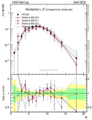 Plot of j.nch in 7000 GeV pp collisions