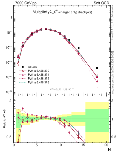 Plot of j.nch in 7000 GeV pp collisions