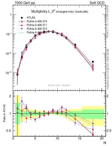 Plot of j.nch in 7000 GeV pp collisions