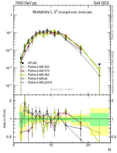 Plot of j.nch in 7000 GeV pp collisions