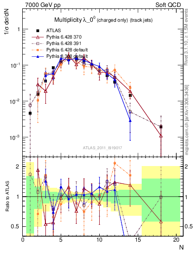 Plot of j.nch in 7000 GeV pp collisions