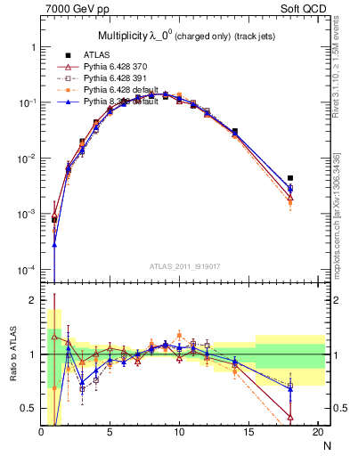 Plot of j.nch in 7000 GeV pp collisions