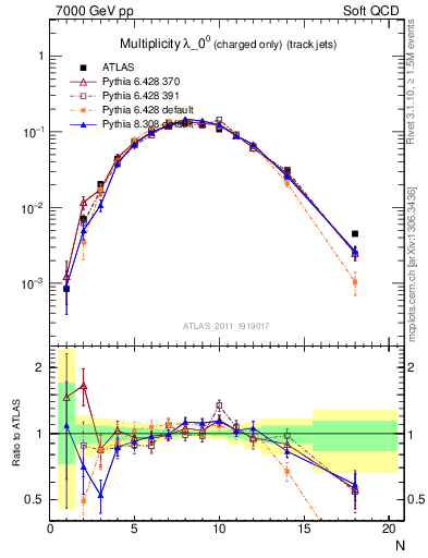 Plot of j.nch in 7000 GeV pp collisions