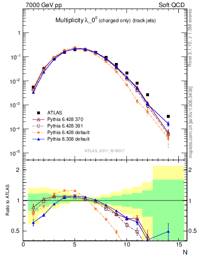 Plot of j.nch in 7000 GeV pp collisions