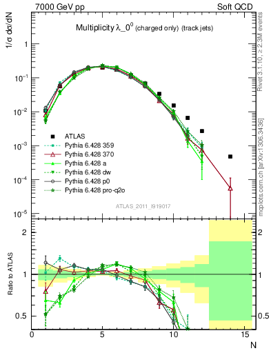 Plot of j.nch in 7000 GeV pp collisions