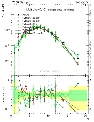 Plot of j.nch in 7000 GeV pp collisions