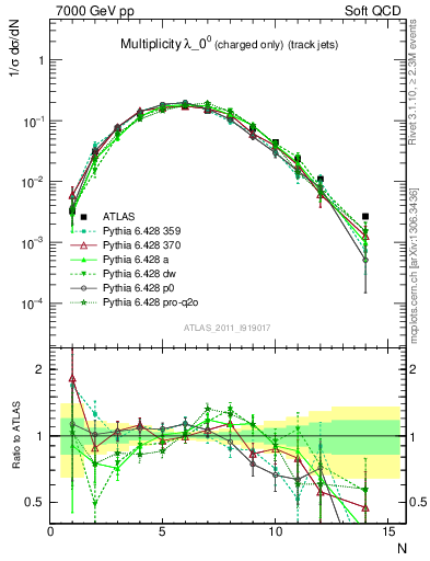 Plot of j.nch in 7000 GeV pp collisions