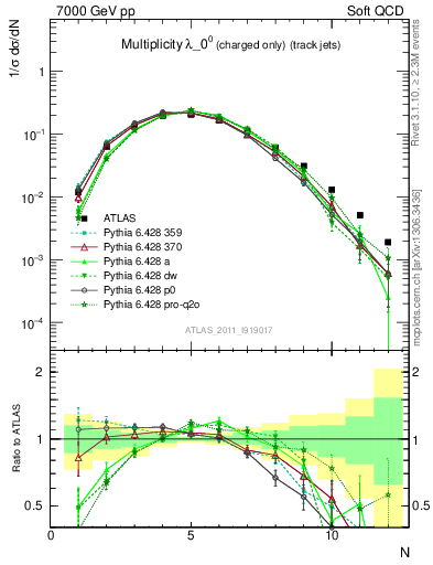 Plot of j.nch in 7000 GeV pp collisions