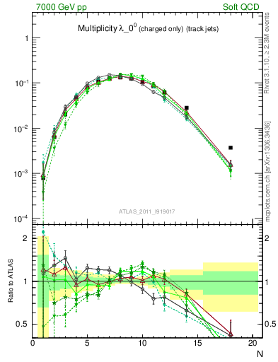 Plot of j.nch in 7000 GeV pp collisions