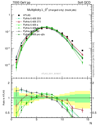 Plot of j.nch in 7000 GeV pp collisions