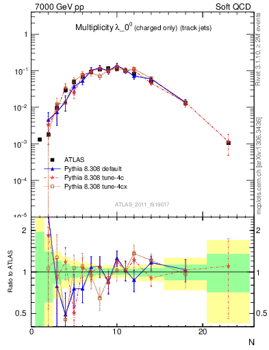 Plot of j.nch in 7000 GeV pp collisions