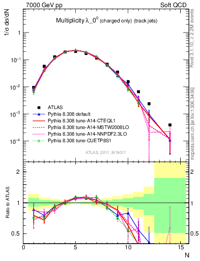 Plot of j.nch in 7000 GeV pp collisions