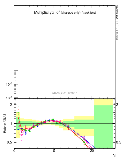 Plot of j.nch in 7000 GeV pp collisions