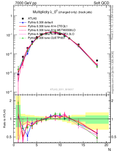 Plot of j.nch in 7000 GeV pp collisions