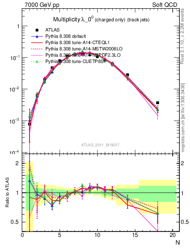 Plot of j.nch in 7000 GeV pp collisions