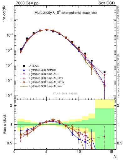 Plot of j.nch in 7000 GeV pp collisions