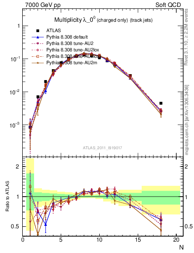 Plot of j.nch in 7000 GeV pp collisions