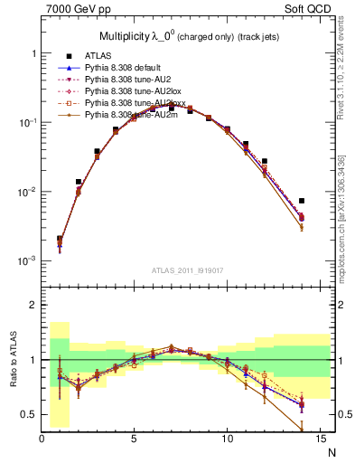 Plot of j.nch in 7000 GeV pp collisions