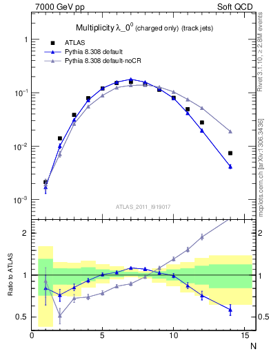 Plot of j.nch in 7000 GeV pp collisions