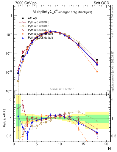 Plot of j.nch in 7000 GeV pp collisions