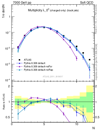 Plot of j.nch in 7000 GeV pp collisions