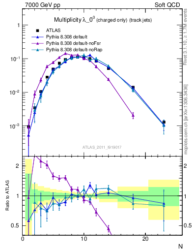 Plot of j.nch in 7000 GeV pp collisions