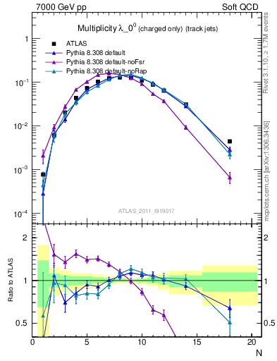 Plot of j.nch in 7000 GeV pp collisions