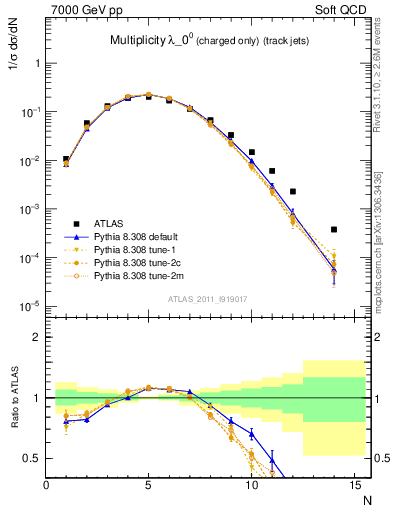 Plot of j.nch in 7000 GeV pp collisions