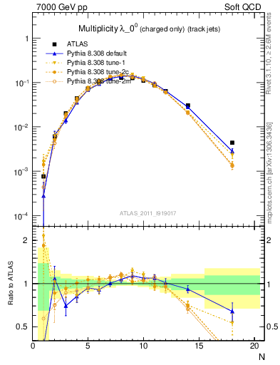 Plot of j.nch in 7000 GeV pp collisions