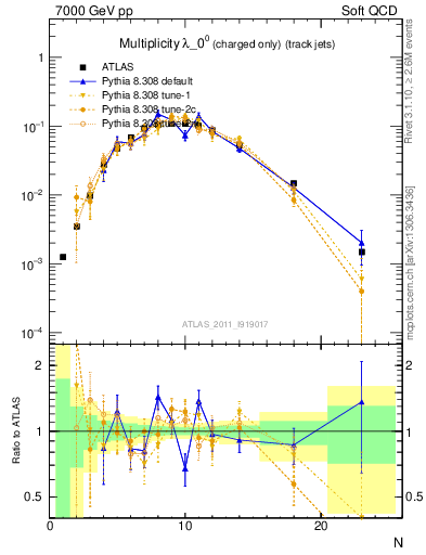 Plot of j.nch in 7000 GeV pp collisions