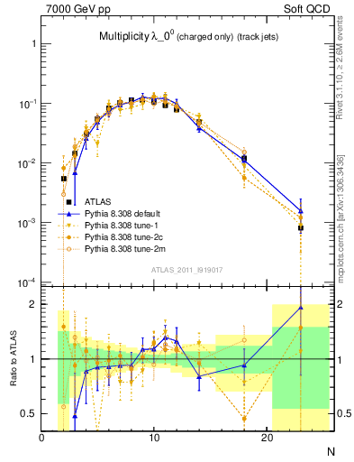 Plot of j.nch in 7000 GeV pp collisions