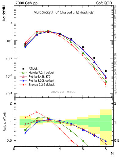 Plot of j.nch in 7000 GeV pp collisions