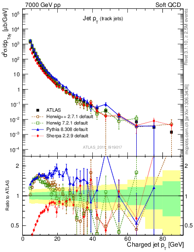 Plot of j.pt in 7000 GeV pp collisions