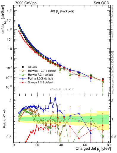 Plot of j.pt in 7000 GeV pp collisions