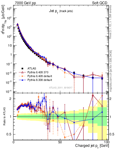 Plot of j.pt in 7000 GeV pp collisions