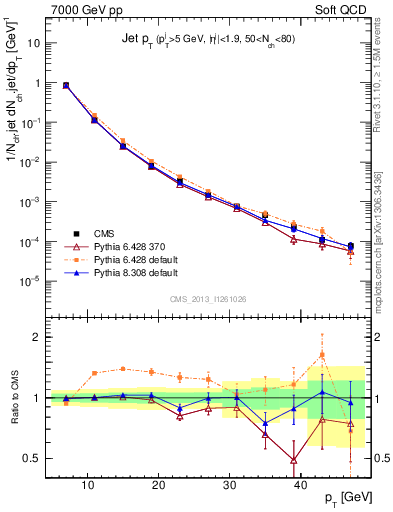 Plot of j.pt in 7000 GeV pp collisions