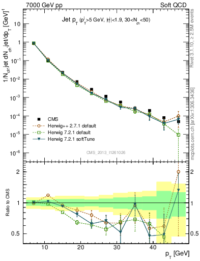 Plot of j.pt in 7000 GeV pp collisions