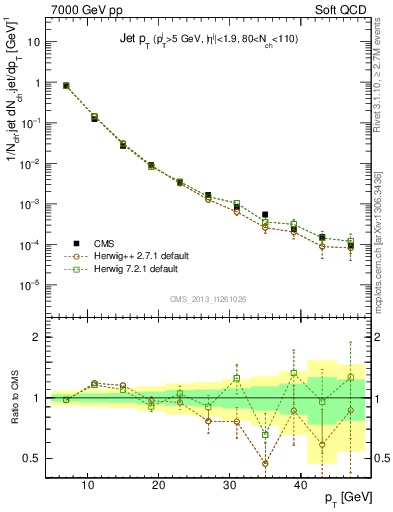 Plot of j.pt in 7000 GeV pp collisions