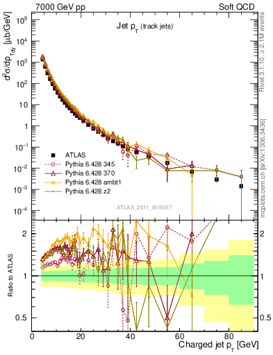 Plot of j.pt in 7000 GeV pp collisions