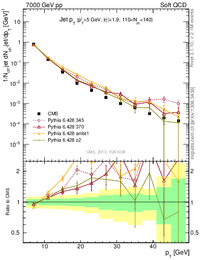Plot of j.pt in 7000 GeV pp collisions