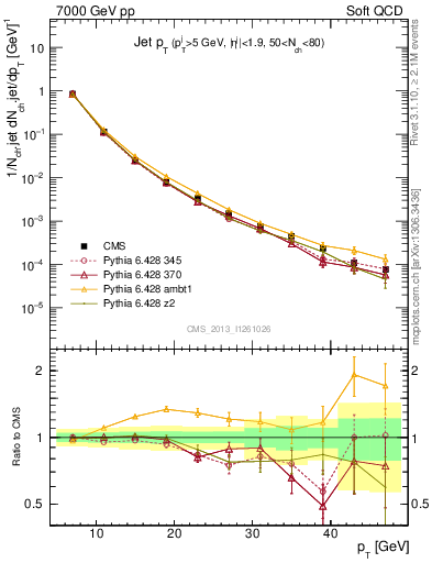 Plot of j.pt in 7000 GeV pp collisions