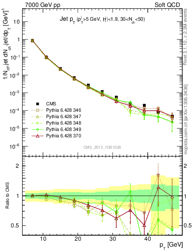 Plot of j.pt in 7000 GeV pp collisions